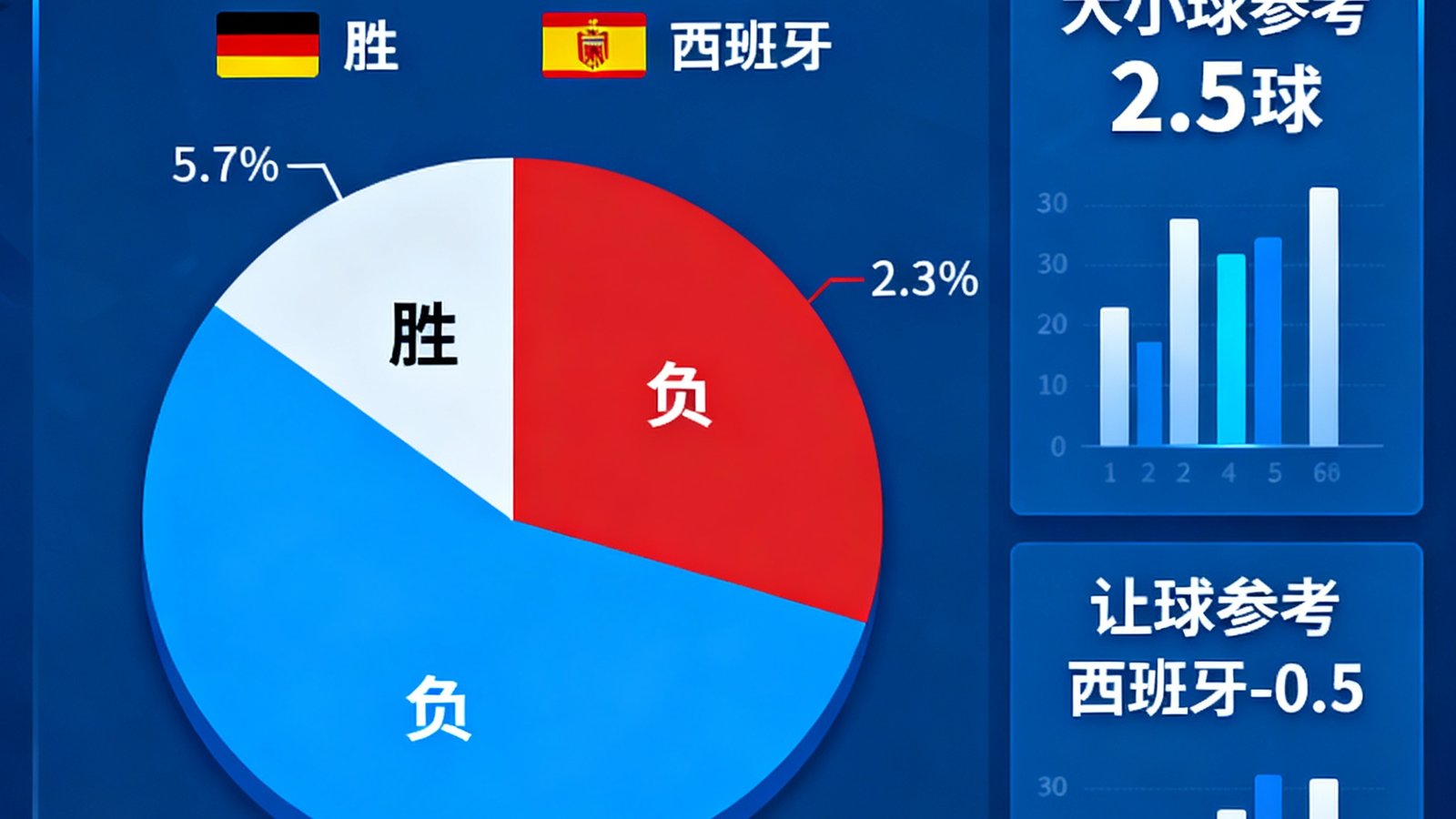 AI预测界面展示德国对西班牙的胜平负概率饼图，以及大小球和让球参考